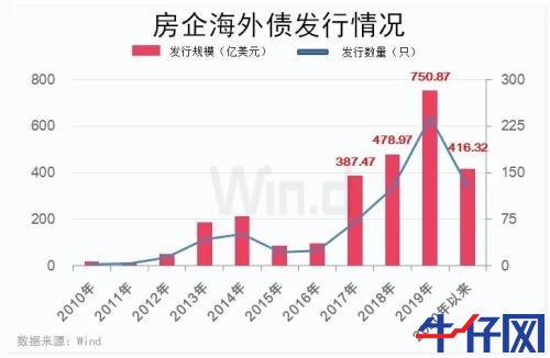 房企进入偿债高峰期，年内发债量已超6500亿元