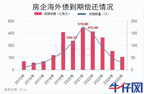 房企进入偿债高峰期，年内发债量已超6500亿元