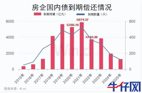 房企进入偿债高峰期，年内发债量已超6500亿元