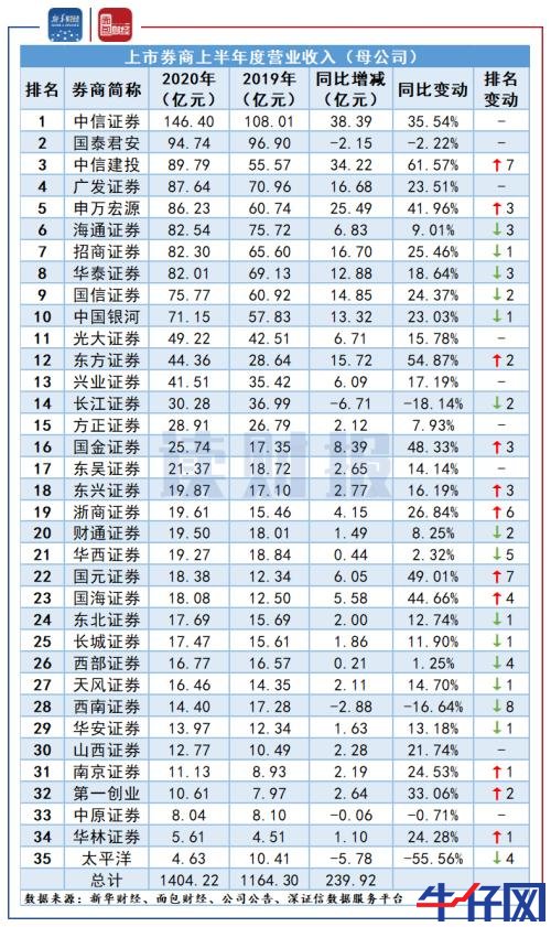 【读财报】上市券商半年度业绩提前看：首发承销业务发力 合计营收及净利润均增逾两成