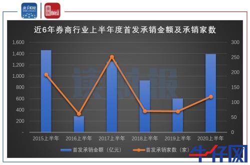 【读财报】上市券商半年度业绩提前看：首发承销业务发力 合计营收及净利润均增逾两成