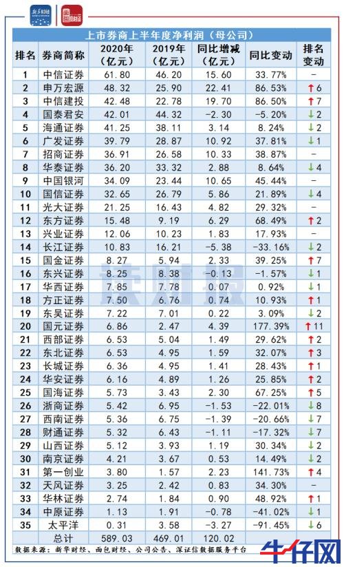 【读财报】上市券商半年度业绩提前看：首发承销业务发力 合计营收及净利润均增逾两成