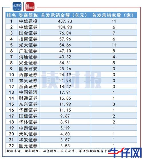 【读财报】上市券商半年度业绩提前看：首发承销业务发力 合计营收及净利润均增逾两成