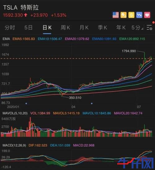 太意外！特斯拉财报一出，盘后市值立马飙升800亿，A股小伙伴又要