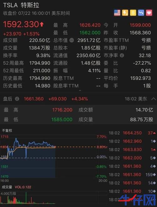 太意外！特斯拉财报一出，盘后市值立马飙升800亿，A股小伙伴又要