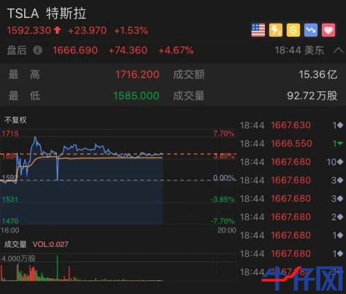 太意外！特斯拉财报一出，盘后市值立马飙升800亿，A股小伙伴又要