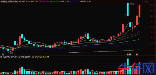 “一瓶水”造就“黑马”，龙头已连续三涨停！资金正热炒这些概念标的，“顺风车”还有没有？