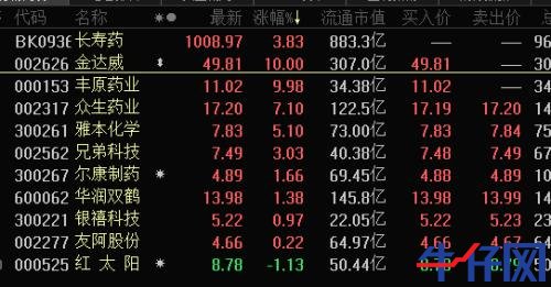 龙头10天8涨停，长寿药成最强风口！千亿市场待爆发，概念股全名单来了，北上资金逆市操作