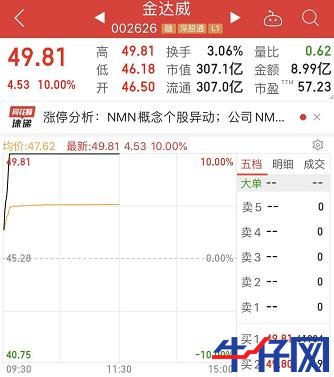 龙头10天8涨停，长寿药成最强风口！千亿市场待爆发，概念股全名单来了，北上资金逆市操作