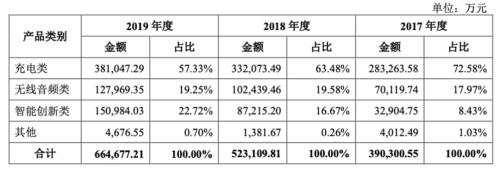 详解跨境电商安克：「小米模式」打造品牌，绑定亚马逊分享渠道红利