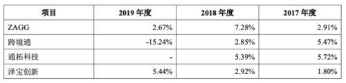 详解跨境电商安克：「小米模式」打造品牌，绑定亚马逊分享渠道红利