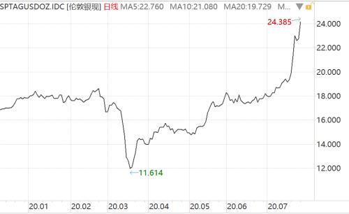美元颓了！金价创历史新高，三大利好加持，贵金属行情升级