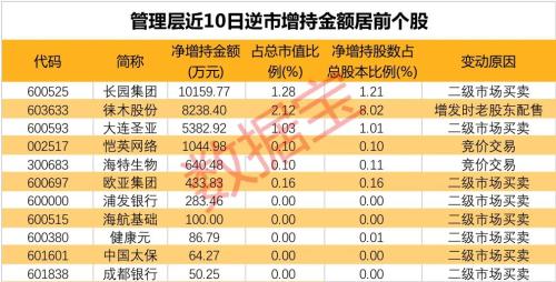 高管逆市增持股名单曝光，最高增持超亿元！A股缩量震荡，后市如何走？券商最新研判来了