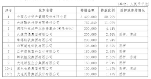 大股东深陷法律纠纷 大连银行1亿股“85折”甩卖