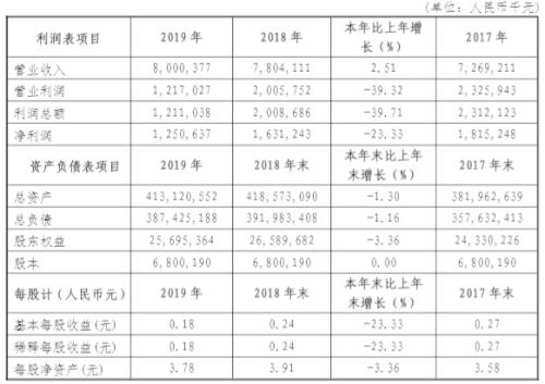 大股东深陷法律纠纷 大连银行1亿股“85折”甩卖