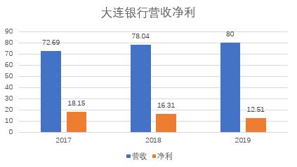 大股东深陷法律纠纷 大连银行1亿股“85折”甩卖
