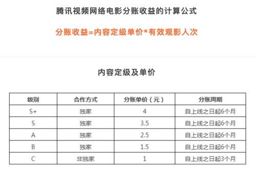 2020网络电影：规则明确、数据透明，行业进入新时期