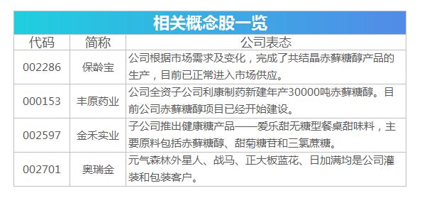 代糖饮料板块开盘后持续拉升 丰原药业、醋化股份、晨光生物均大幅上涨