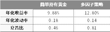 强势的黄金，还能买吗？