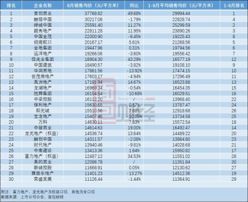 房地产市场持续回暖 TOP30房企上半年销售额环比增超三成