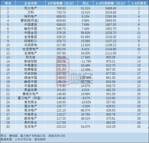 房地产市场持续回暖 TOP30房企上半年销售额环比增超三成