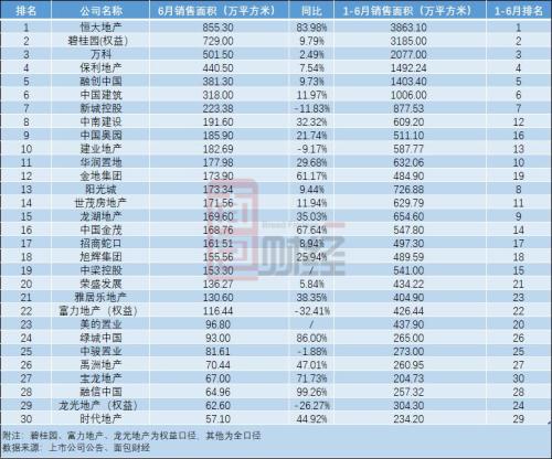 房地产市场持续回暖 TOP30房企上半年销售额环比增超三成