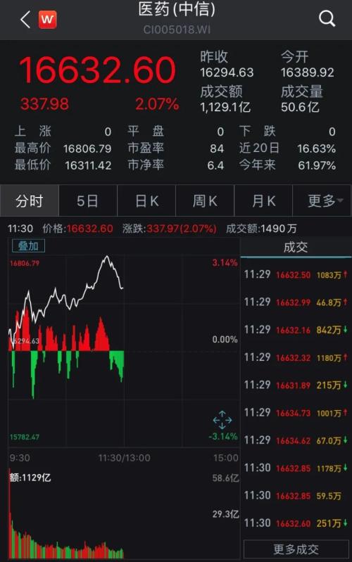 第三轮集采正式启动，医药板块继续大涨，多只个股涨停！后市紧抓这两大主线