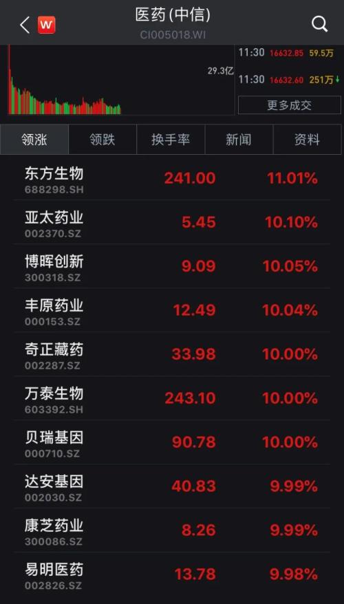 第三轮集采正式启动，医药板块继续大涨，多只个股涨停！后市紧抓这两大主线