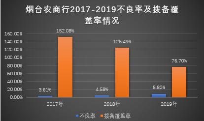 烟台农商行遭中诚信下调评级 不良率翻倍后困局如何破？