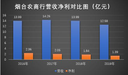 烟台农商行遭中诚信下调评级 不良率翻倍后困局如何破？