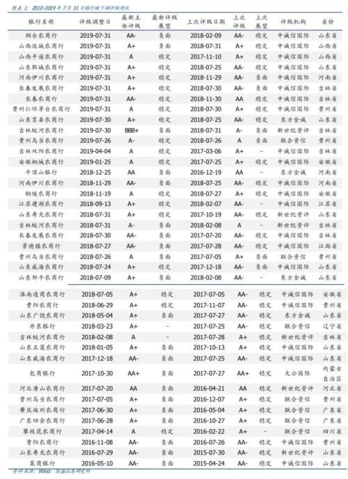 烟台农商行遭中诚信下调评级 不良率翻倍后困局如何破？