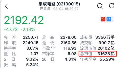 7500亿产业迎爆炸性利好！中芯国际创始人重磅发声，3万亿股票要沸腾？上周五传闻已现，这一市场或更受