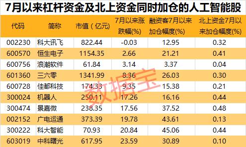 1.4万亿板块迎利好，AI标准顶层设计发布！两大活跃资金加仓这些人工智能股（附股）