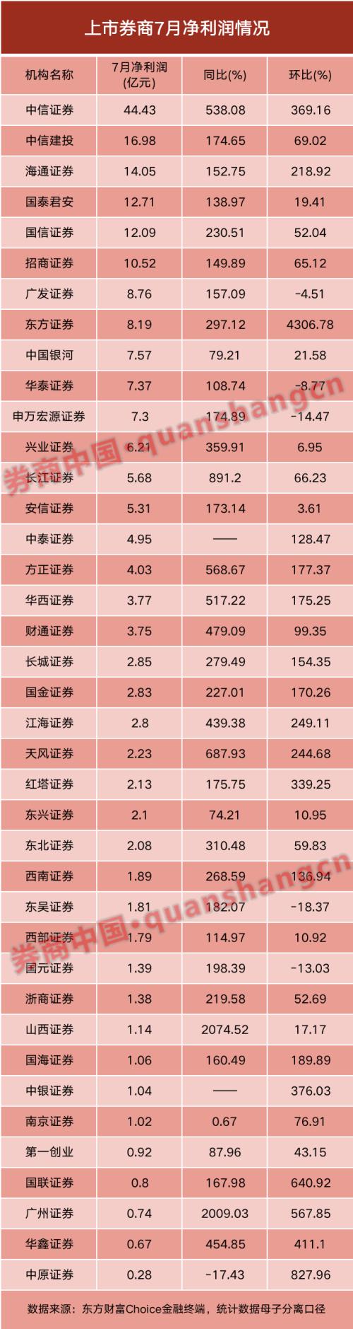 券商股风口又来了？7月份业绩太亮眼！6家单月净利破10亿，30家营收翻倍，合并传闻再度被澄清