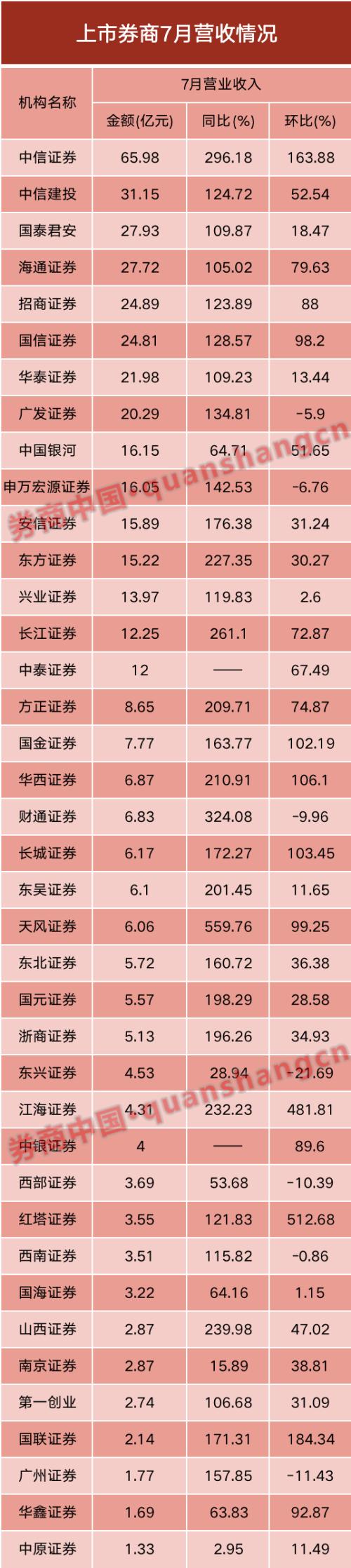 券商股风口又来了？7月份业绩太亮眼！6家单月净利破10亿，30家营收翻倍，合并传闻再度被澄清