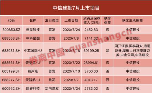 券商股风口又来了？7月份业绩太亮眼！6家单月净利破10亿，30家营收翻倍，合并传闻再度被澄清