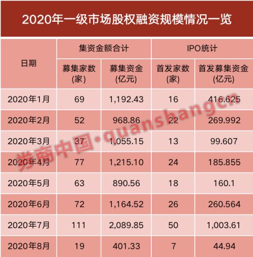 券商股风口又来了？7月份业绩太亮眼！6家单月净利破10亿，30家营收翻倍，合并传闻再度被澄清