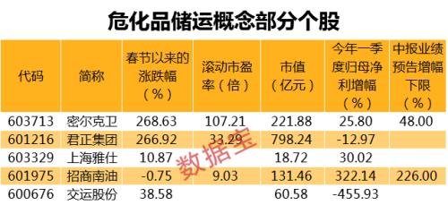 万亿规模大市场！国内危化品监管收紧，概念龙头已连涨半年，外资加仓超20倍