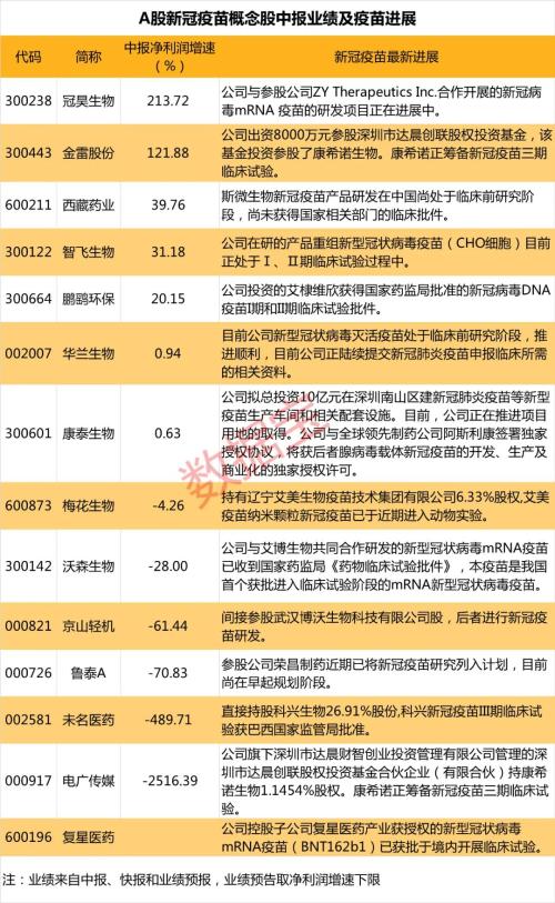 新冠疫苗股业绩抢先看，近半数净利下滑，3倍牛股预亏近亿元！疫苗上市公司研发进度全曝光