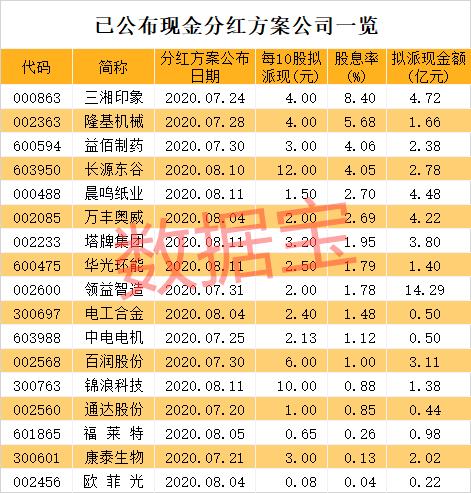 高分红潜力股曝光！千亿龙头入围，市盈率最低不到11倍，业绩最猛增超15倍