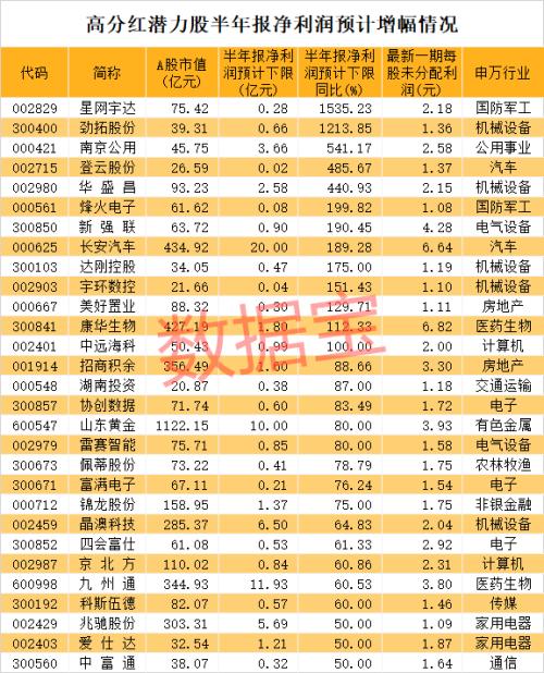 高分红潜力股曝光！千亿龙头入围，市盈率最低不到11倍，业绩最猛增超15倍