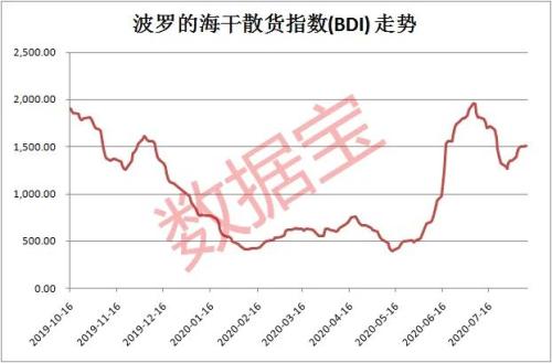 波罗的海指数连涨多天，滞涨概念股出炉，业绩大增股仅3只