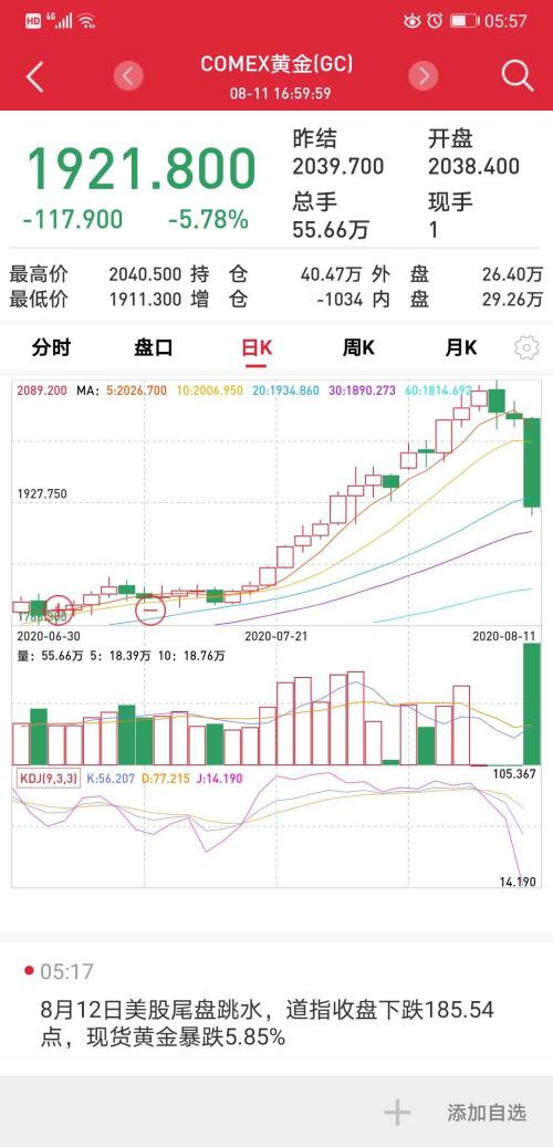 黄金单日跌近6%退守1900美元，三大因素引发巨震