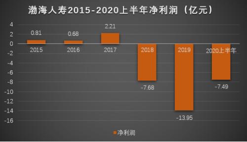 渤海人寿上半年净亏损7.49亿，位列68家非上市寿险倒数第二