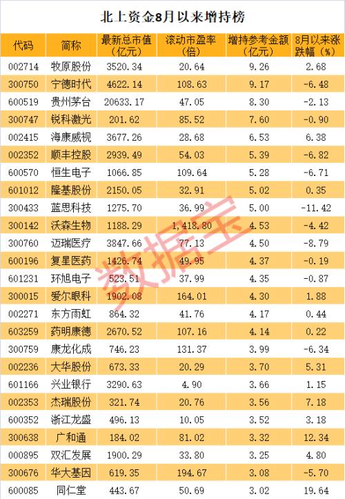 QFII新进重仓股曝光，高盛集团14亿建仓科技龙头！北上资金8月以来增持榜出炉