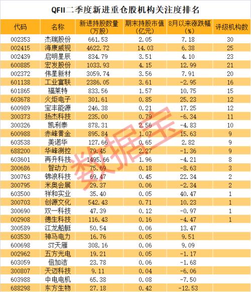 QFII新进重仓股曝光，高盛集团14亿建仓科技龙头！北上资金8月以来增持榜出炉