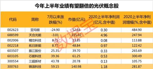 挖到一个高景气产业链！巨头争相提价，龙头股价已翻倍，业绩有望翻倍的概念股仅8只