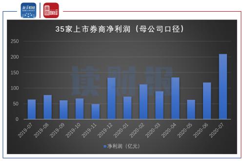 【读财报】上市券商7月经营业绩：净利润增长230.70%，中信回归榜首