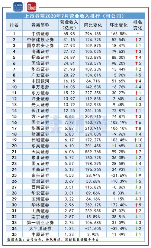 【读财报】上市券商7月经营业绩：净利润增长230.70%，中信回归榜首
