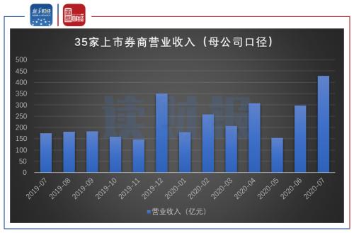 【读财报】上市券商7月经营业绩：净利润增长230.70%，中信回归榜首